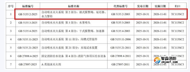 GB5135.2-2025《自動噴水滅火系統第2部分：濕式報警閥、延遲器、水力警鈴》國家標準公告